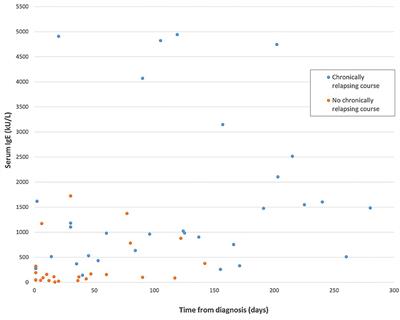 The Serum Immunoglobulin E Level: Is There a Relationship With the Clinical Course of the Gianotti-Crosti Syndrome?